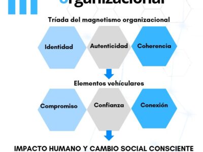 Magnetismo Organizacional: el poder de atraer talento e impactar en el mundo de un modo consciente.